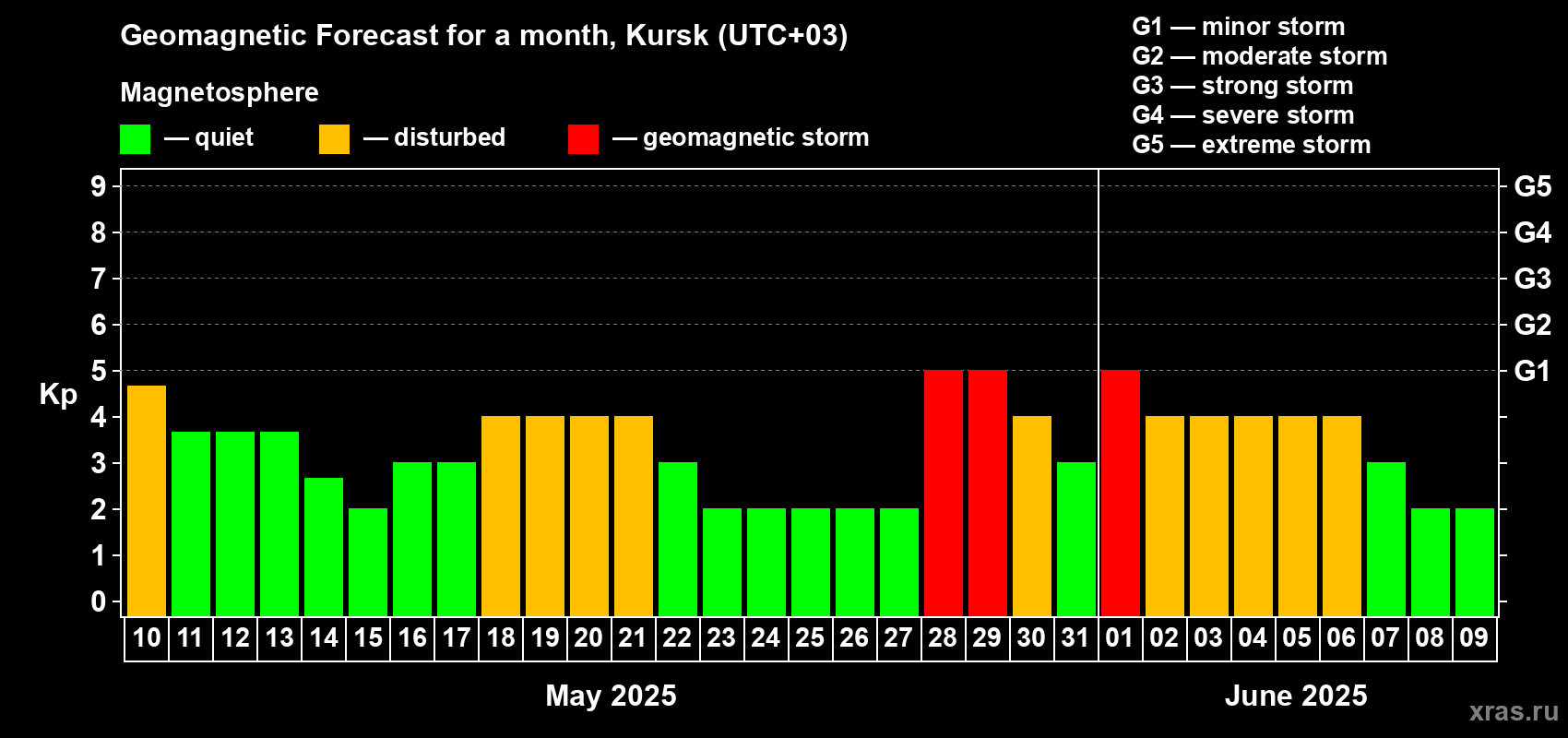 Forecast of the daily maximal value of geomagnetic index Kp for <b>1 month</b> (31 days) <b>from May 10, 2025 to Jun 09, 2025</b>