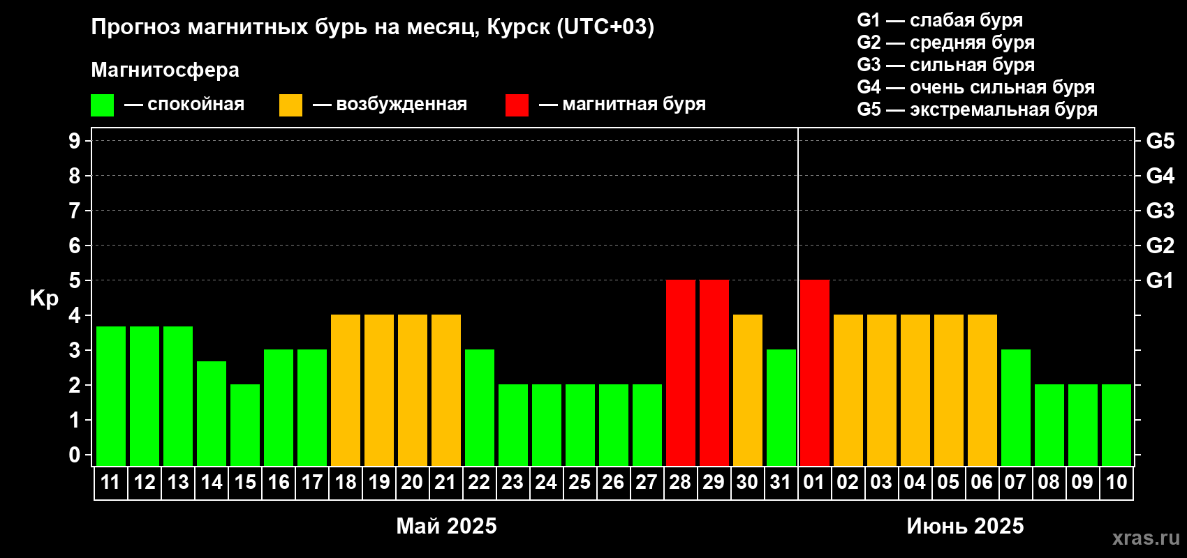 Прогноз максимального суточного геомагнитного индекса Kp на <b>1 месяц</b> (31 день) <b>с 11 мая по 10 июня 2025 г</b>