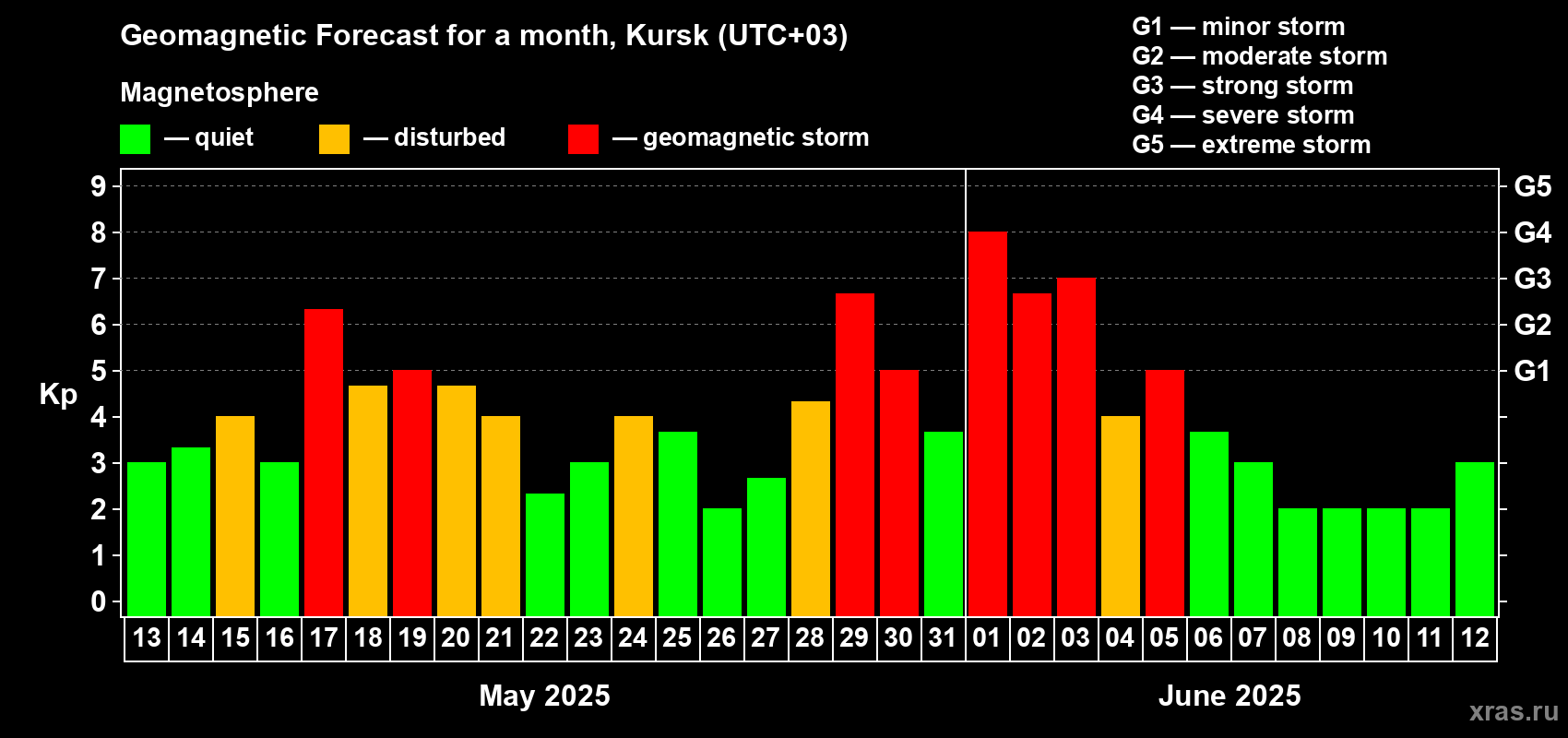 Forecast of the daily maximal value of geomagnetic index Kp for <b>1 month</b> (31 days) <b>from May 13, 2025 to Jun 12, 2025</b>