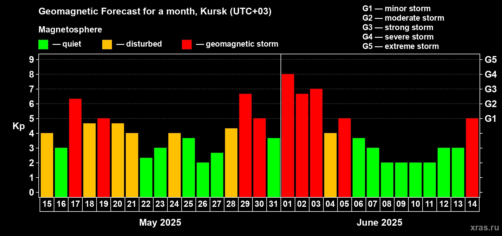 Forecast of the daily maximal value of geomagnetic index Kp for <b>1 month</b> (31 days) <b>from May 15, 2025 to Jun 14, 2025</b>