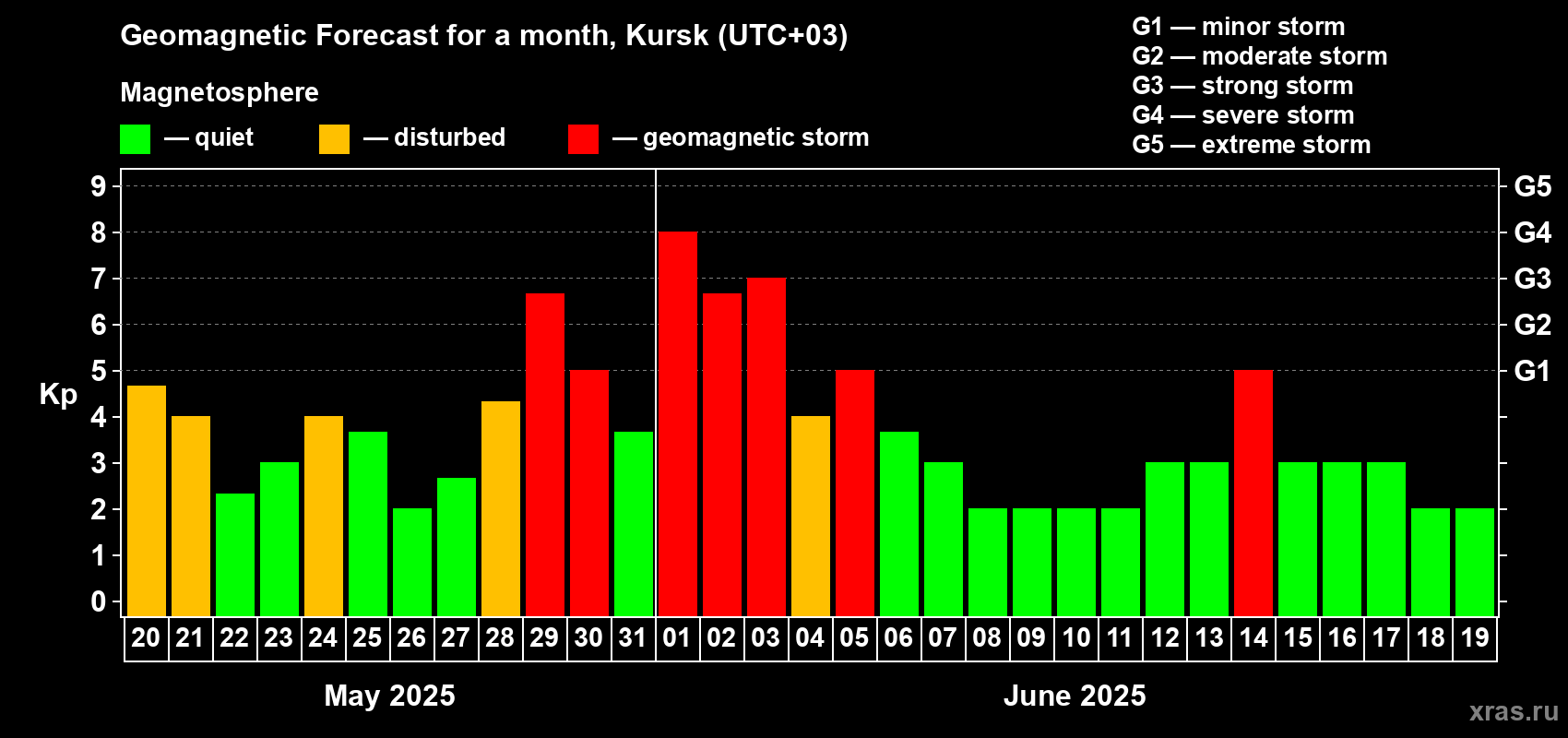 Forecast of the daily maximal value of geomagnetic index Kp for <b>1 month</b> (31 days) <b>from May 20, 2025 to Jun 19, 2025</b>