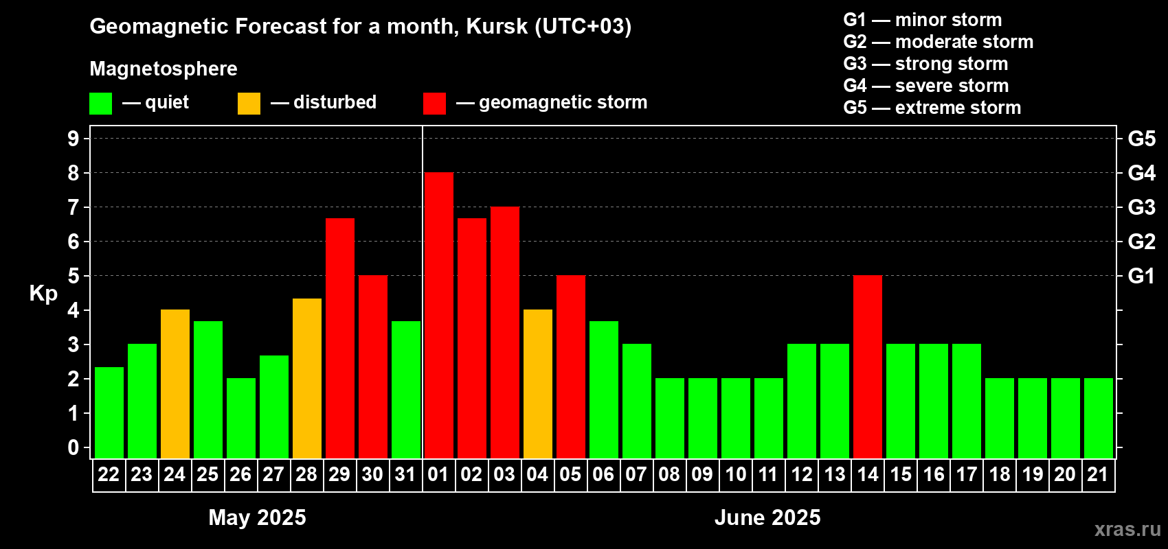 Forecast of the daily maximal value of geomagnetic index Kp for <b>1 month</b> (31 days) <b>from May 22, 2025 to Jun 21, 2025</b>