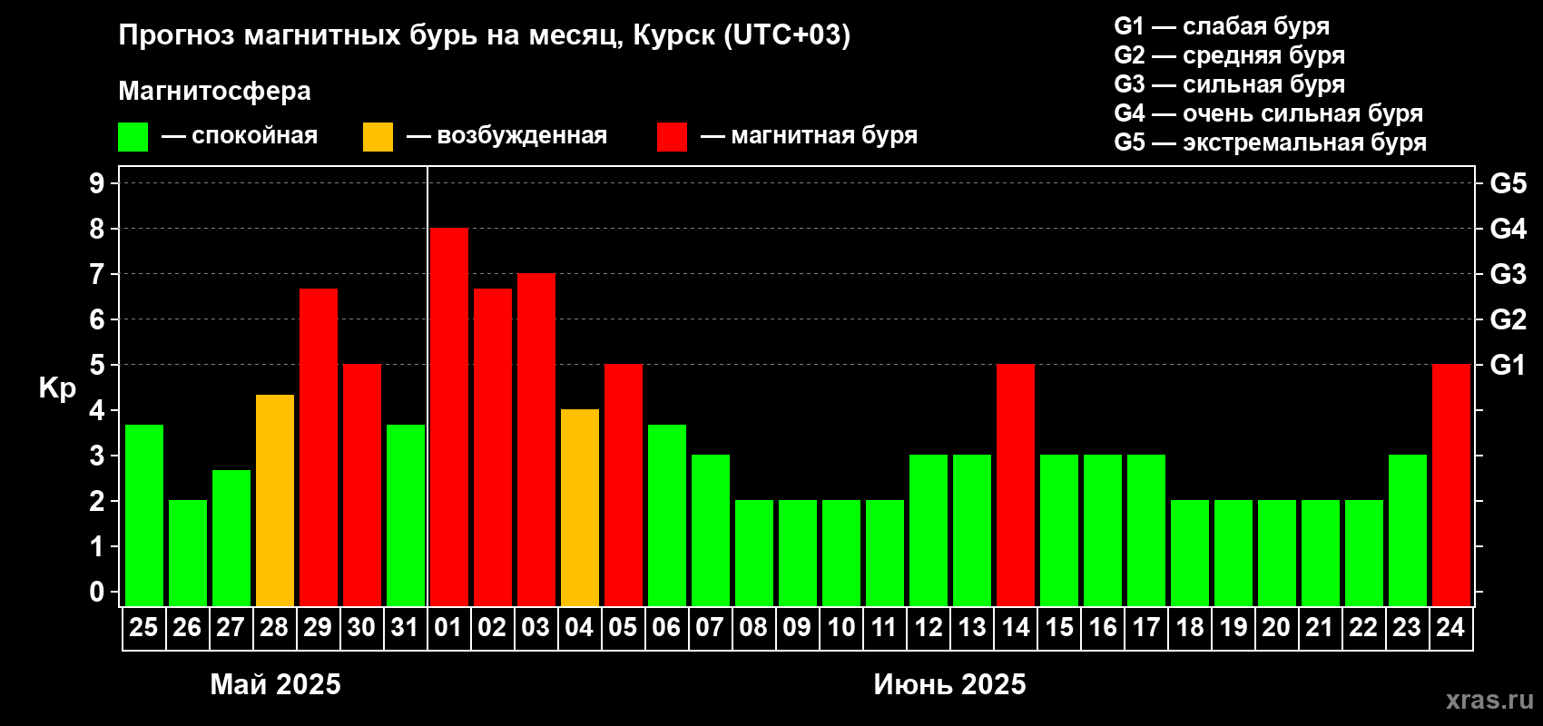 Прогноз максимального суточного геомагнитного индекса Kp на <b>1 месяц</b> (31 день) <b>с 25 мая по 24 июня 2025 г</b>
