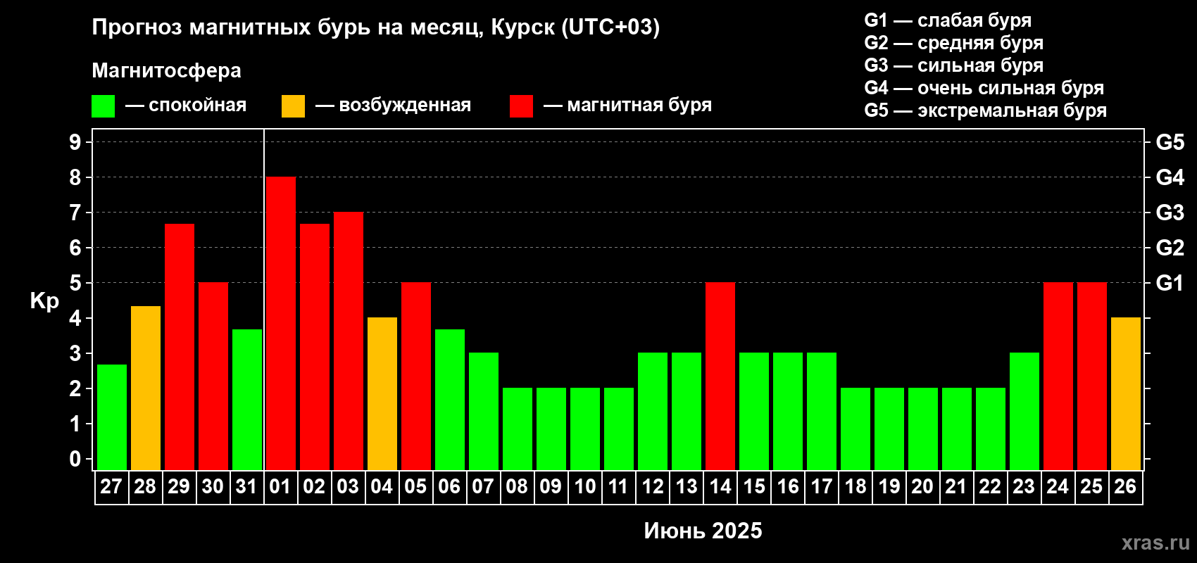 Прогноз максимального суточного геомагнитного индекса Kp на <b>1 месяц</b> (31 день) <b>с 27 мая по 26 июня 2025 г</b>