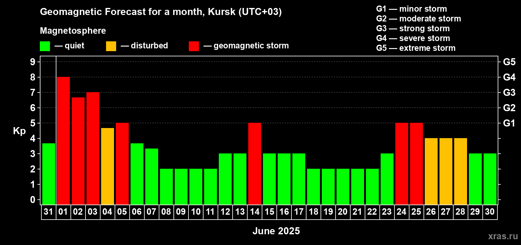 Forecast of the daily maximal value of geomagnetic index Kp for <b>1 month</b> (31 days) <b>from May 31, 2025 to Jun 30, 2025</b>