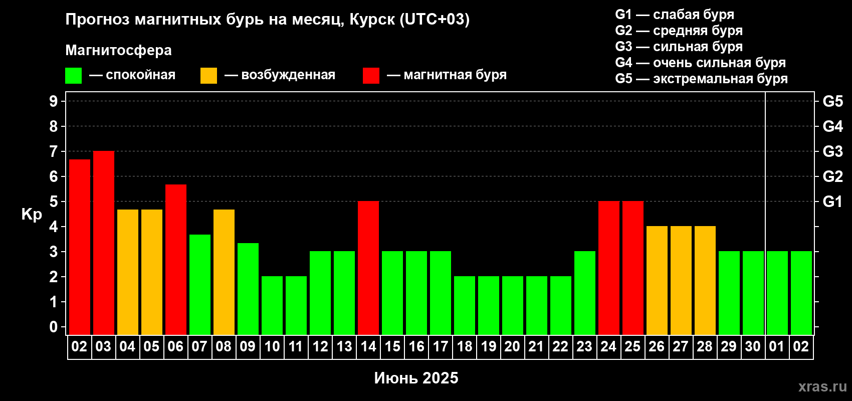 Прогноз максимального суточного геомагнитного индекса Kp на <b>1 месяц</b> (31 день) <b>с 02 июня по 02 июля 2025 г</b>