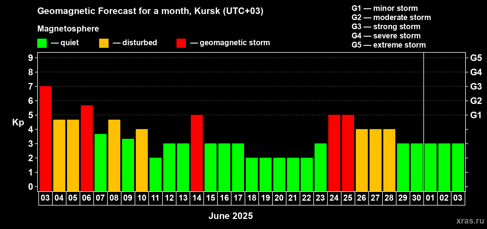 Forecast of the daily maximal value of geomagnetic index Kp for <b>1 month</b> (31 days) <b>from Jun 03, 2025 to Jul 03, 2025</b>