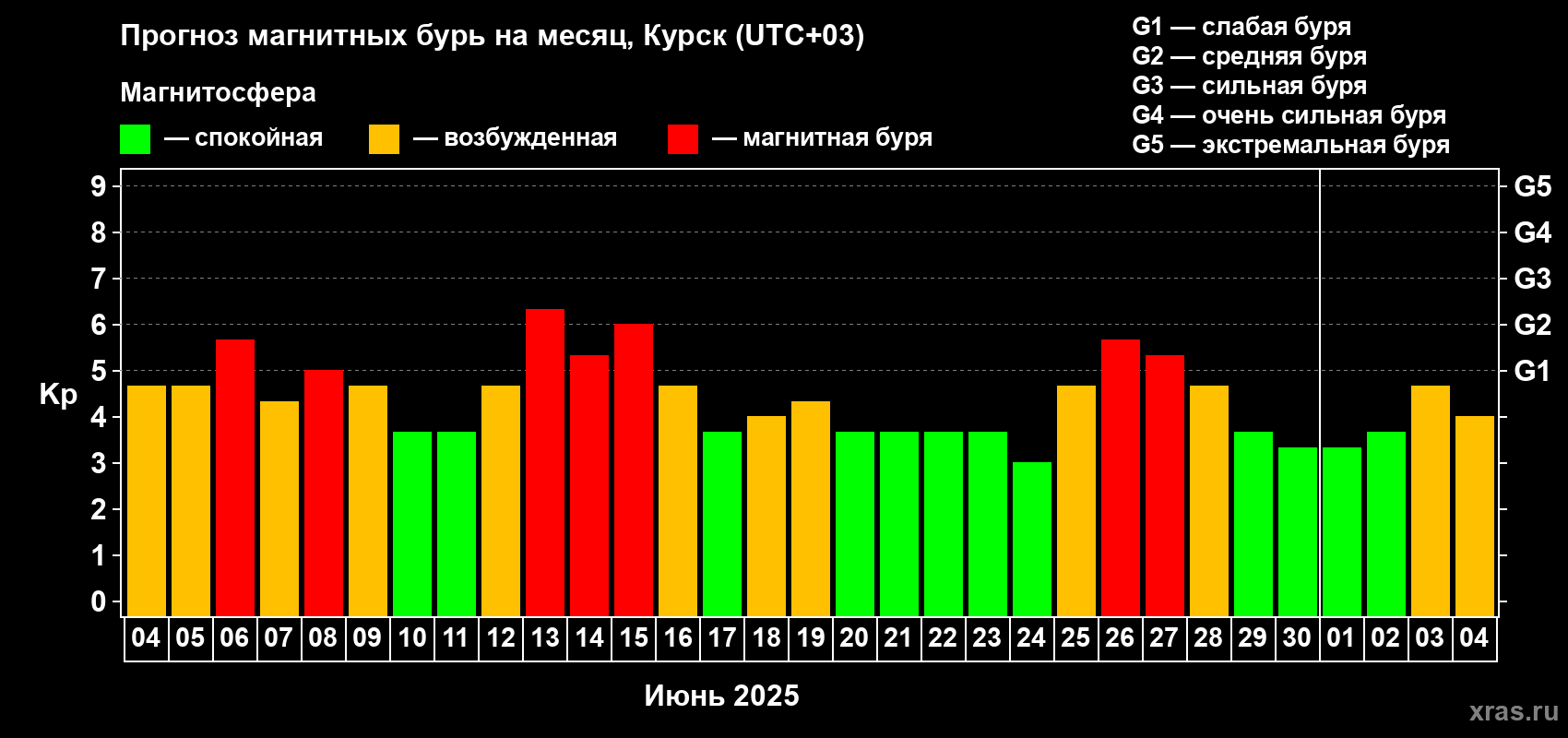 Прогноз максимального суточного геомагнитного индекса Kp на <b>1 месяц</b> (31 день) <b>с 04 июня по 04 июля 2025 г</b>