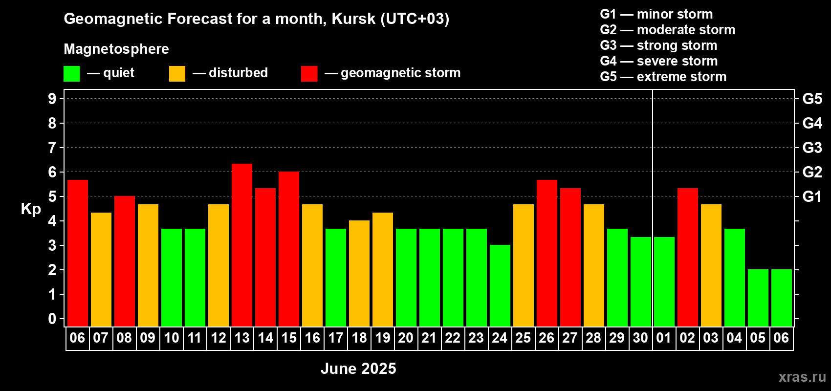 Forecast of the daily maximal value of geomagnetic index Kp for <b>1 month</b> (31 days) <b>from Jun 06, 2025 to Jul 06, 2025</b>