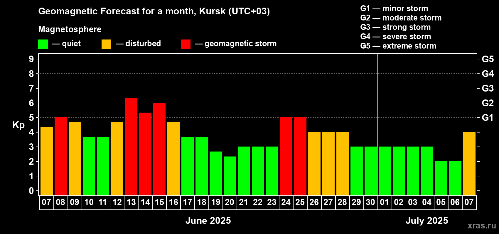 Forecast of the daily maximal value of geomagnetic index Kp for <b>1 month</b> (31 days) <b>from Jun 07, 2025 to Jul 07, 2025</b>