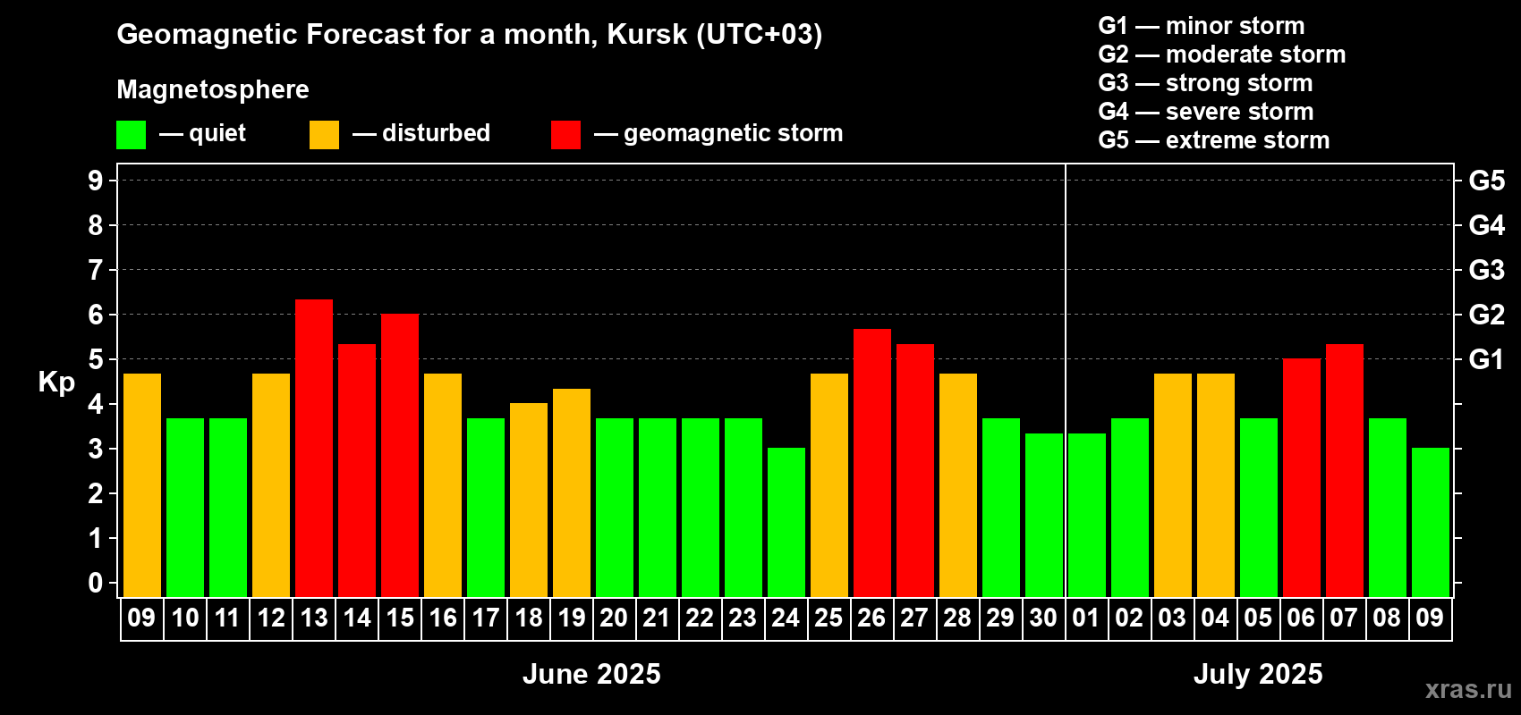 Forecast of the daily maximal value of geomagnetic index Kp for <b>1 month</b> (31 days) <b>from Jun 09, 2025 to Jul 09, 2025</b>