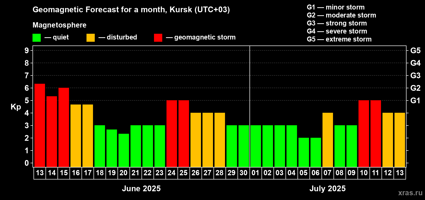 Forecast of the daily maximal value of geomagnetic index Kp for <b>1 month</b> (31 days) <b>from Jun 13, 2025 to Jul 13, 2025</b>