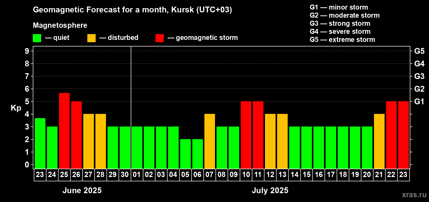 Forecast of the daily maximal value of geomagnetic index Kp for <b>1 month</b> (31 days) <b>from Jun 23, 2025 to Jul 23, 2025</b>