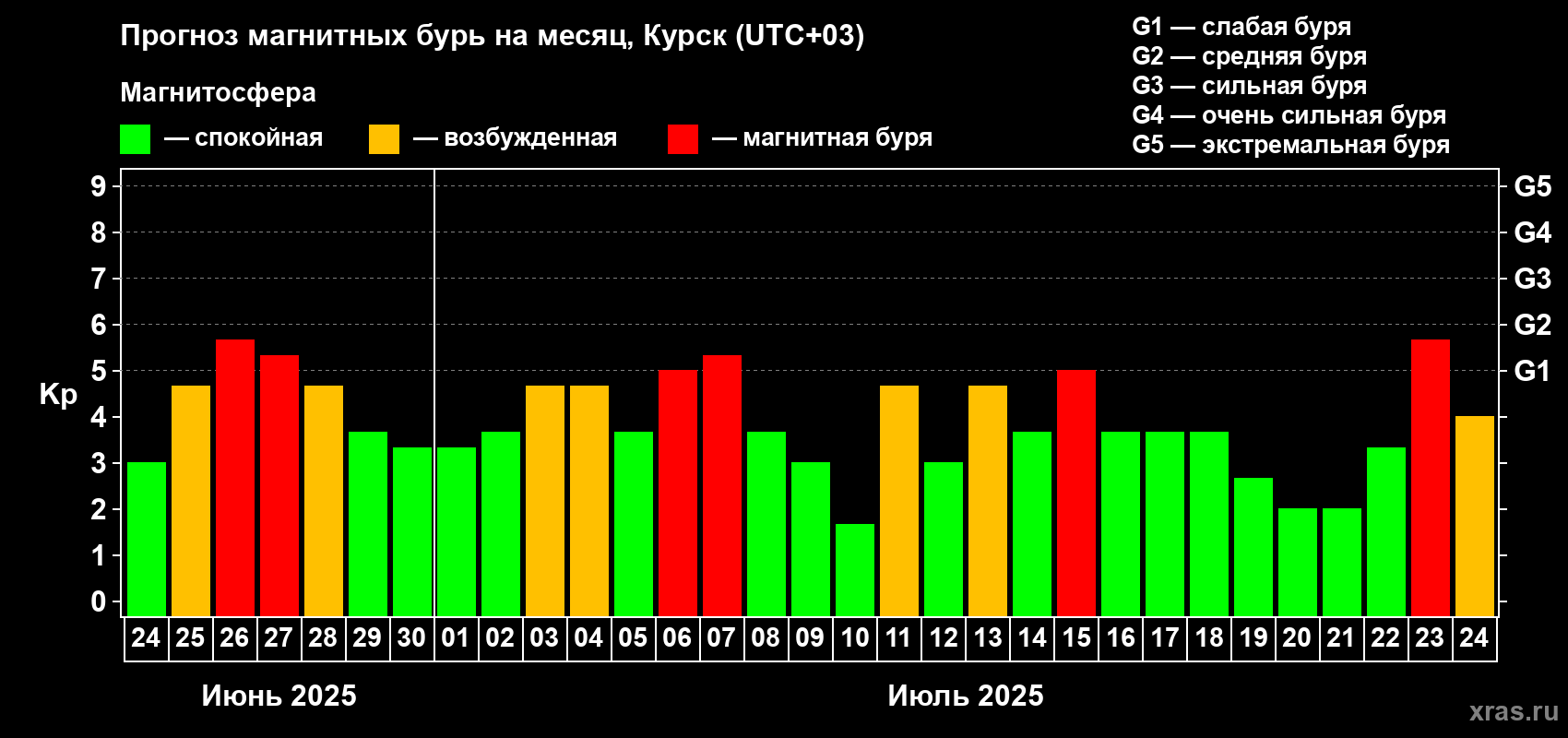 Прогноз максимального суточного геомагнитного индекса Kp на <b>1 месяц</b> (31 день) <b>с 24 июня по 24 июля 2025 г</b>
