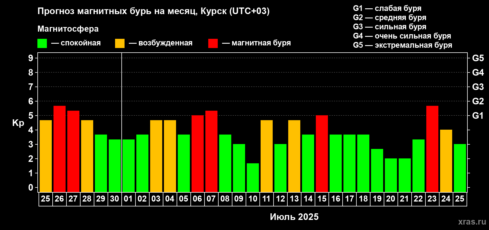 Прогноз максимального суточного геомагнитного индекса Kp на <b>1 месяц</b> (31 день) <b>с 25 июня по 25 июля 2025 г</b>