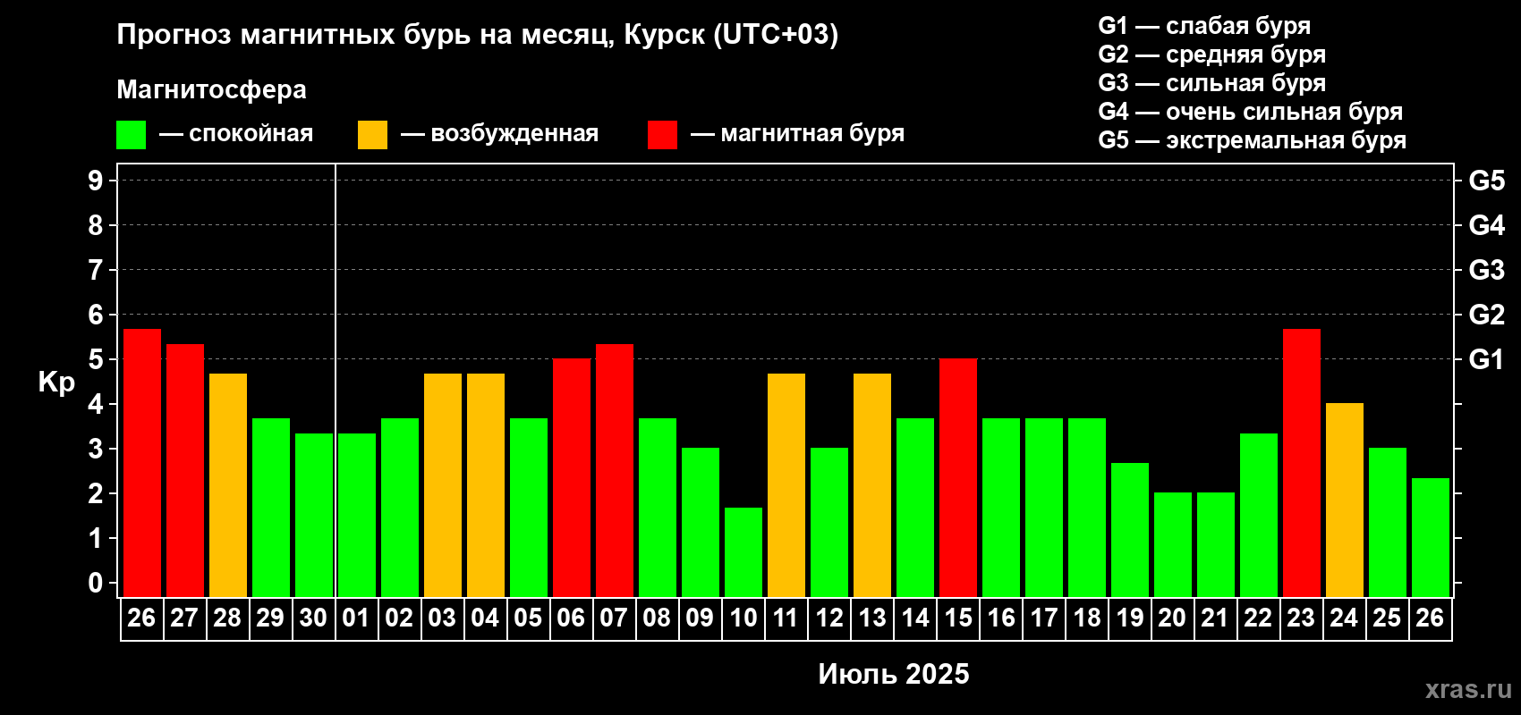 Прогноз максимального суточного геомагнитного индекса Kp на <b>1 месяц</b> (31 день) <b>с 26 июня по 26 июля 2025 г</b>