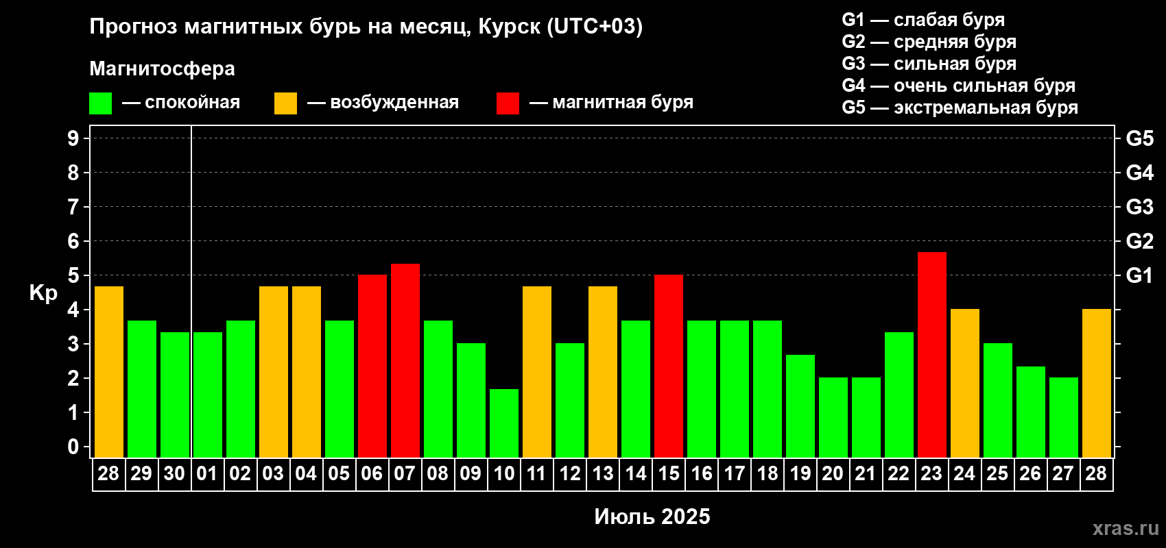 Прогноз максимального суточного геомагнитного индекса Kp на <b>1 месяц</b> (31 день) <b>с 28 июня по 28 июля 2025 г</b>