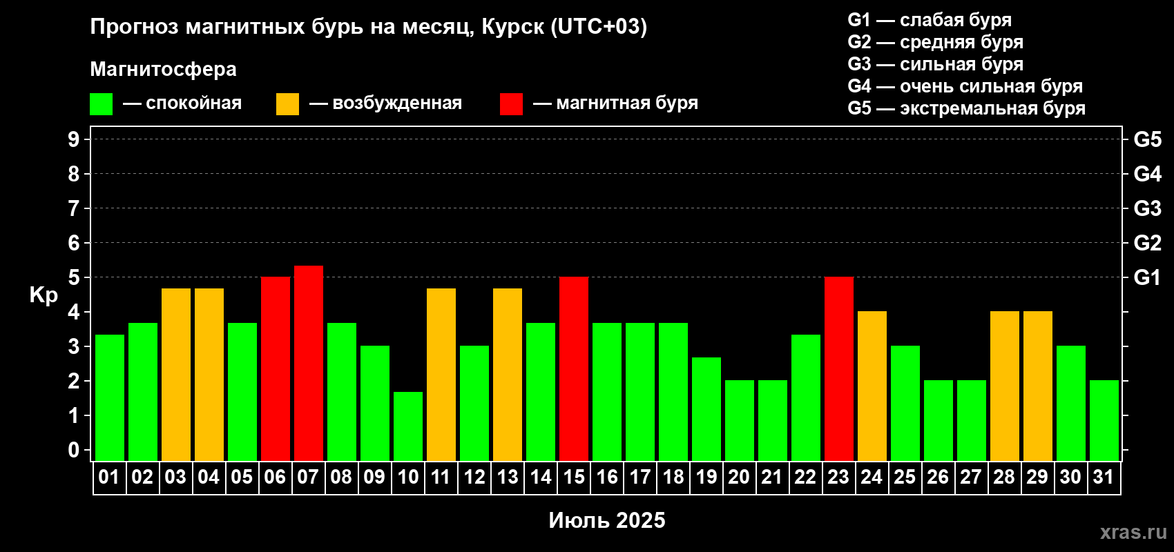 Прогноз максимального суточного геомагнитного индекса Kp на <b>1 месяц</b> (31 день) <b>с 01 июля по 31 июля 2025 г</b>
