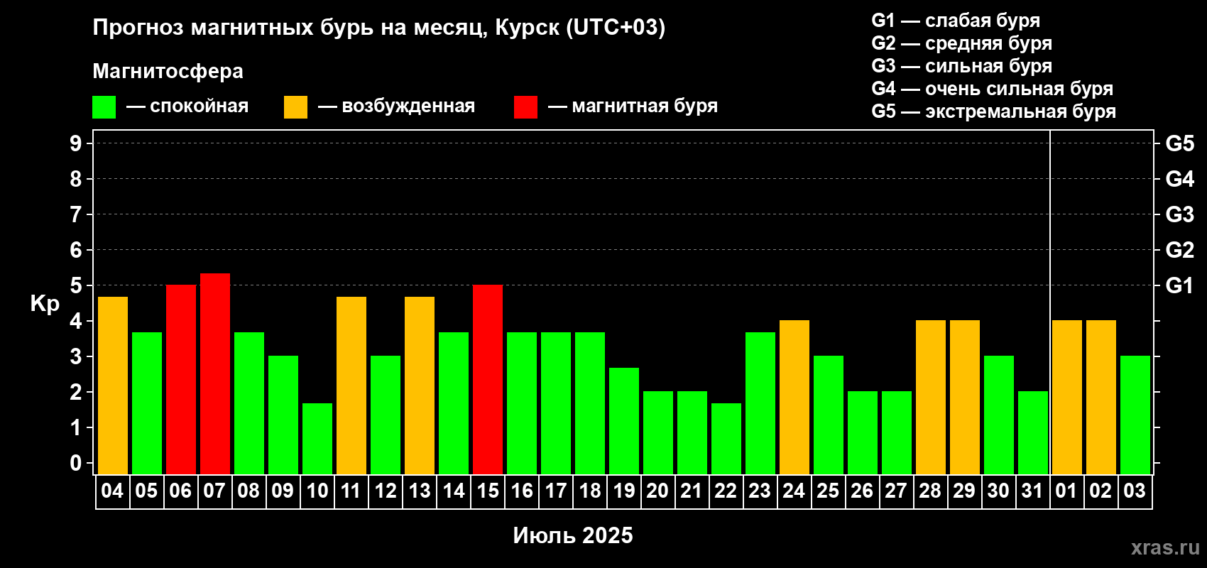 Прогноз максимального суточного геомагнитного индекса Kp на <b>1 месяц</b> (31 день) <b>с 04 июля по 03 августа 2025 г</b>