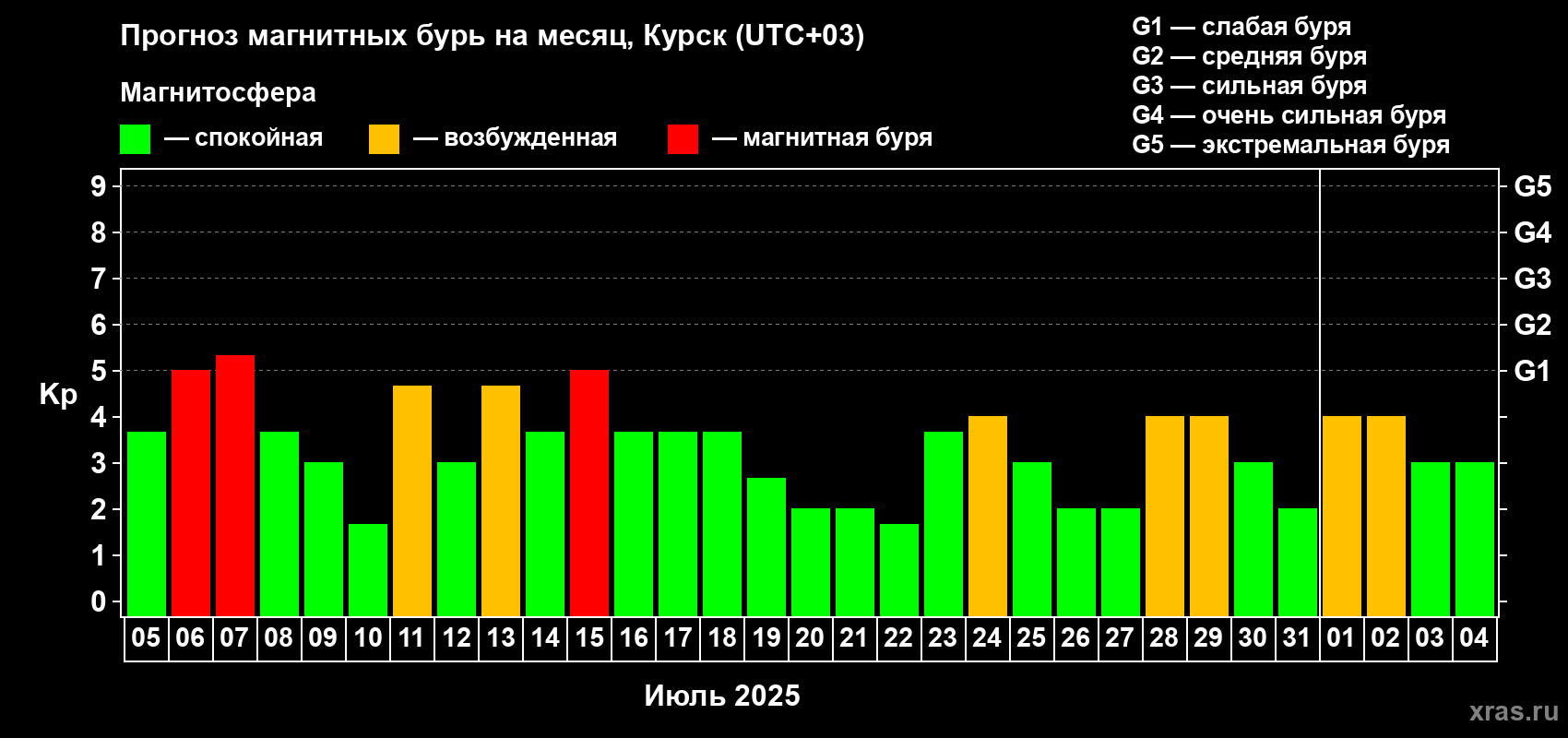 Прогноз максимального суточного геомагнитного индекса Kp на <b>1 месяц</b> (31 день) <b>с 05 июля по 04 августа 2025 г</b>