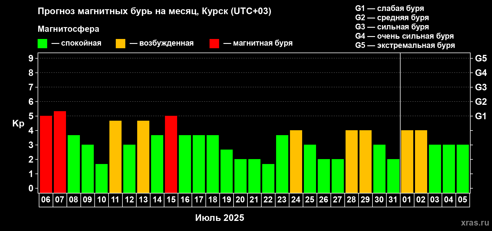 Прогноз максимального суточного геомагнитного индекса Kp на <b>1 месяц</b> (31 день) <b>с 06 июля по 05 августа 2025 г</b>