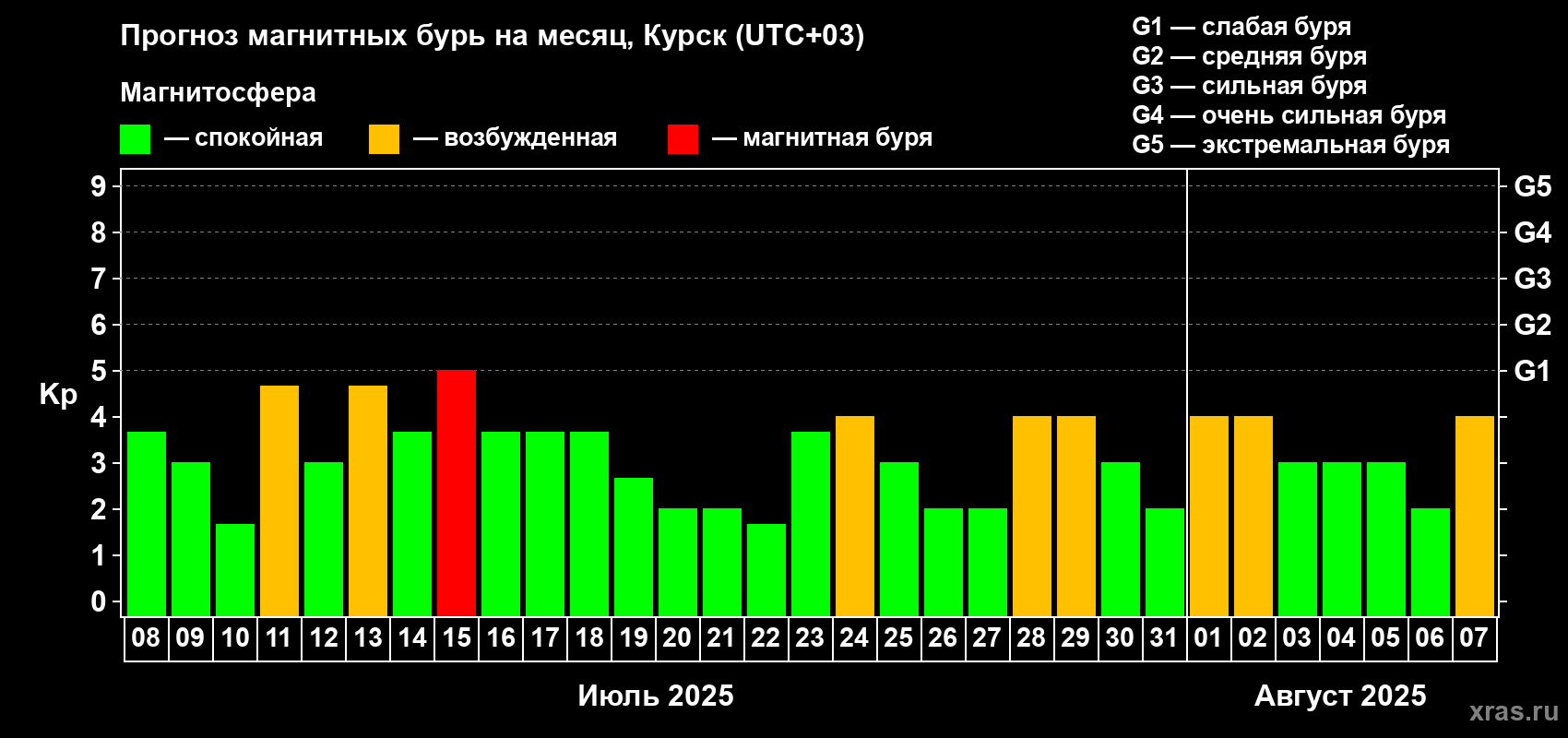 Прогноз максимального суточного геомагнитного индекса Kp на <b>1 месяц</b> (31 день) <b>с 08 июля по 07 августа 2025 г</b>