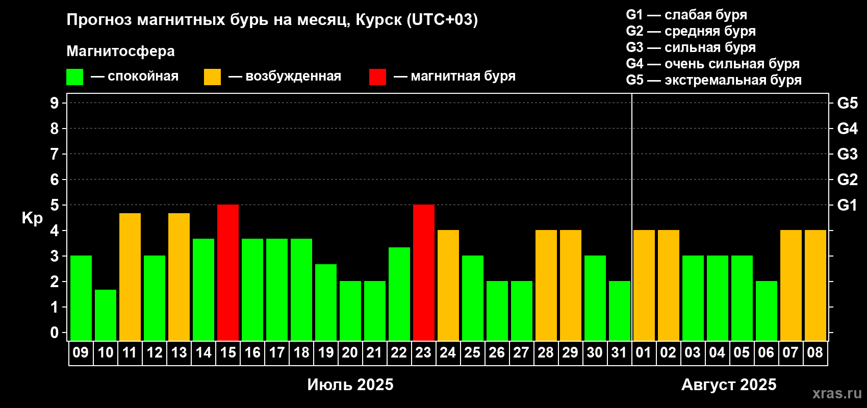 Прогноз максимального суточного геомагнитного индекса Kp на <b>1 месяц</b> (31 день) <b>с 09 июля по 08 августа 2025 г</b>