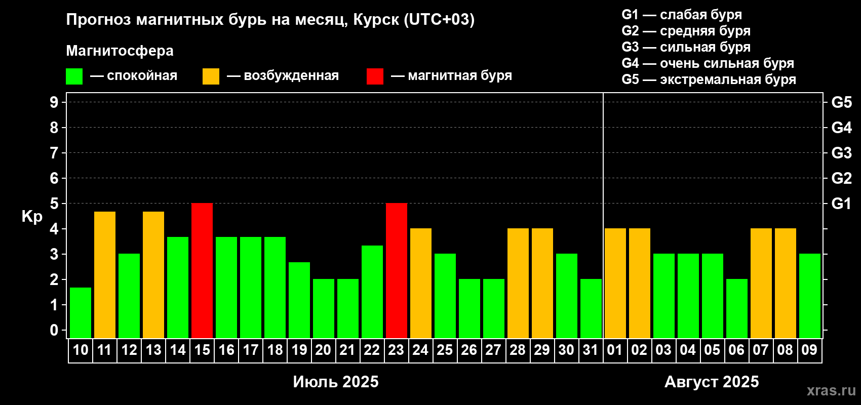 Прогноз максимального суточного геомагнитного индекса Kp на <b>1 месяц</b> (31 день) <b>с 10 июля по 09 августа 2025 г</b>