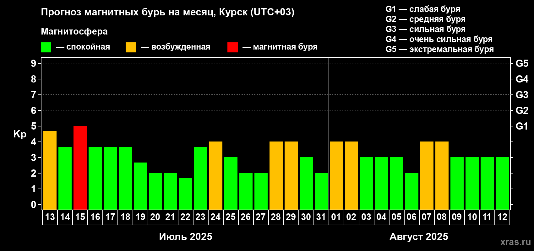 Прогноз максимального суточного геомагнитного индекса Kp на <b>1 месяц</b> (31 день) <b>с 13 июля по 12 августа 2025 г</b>