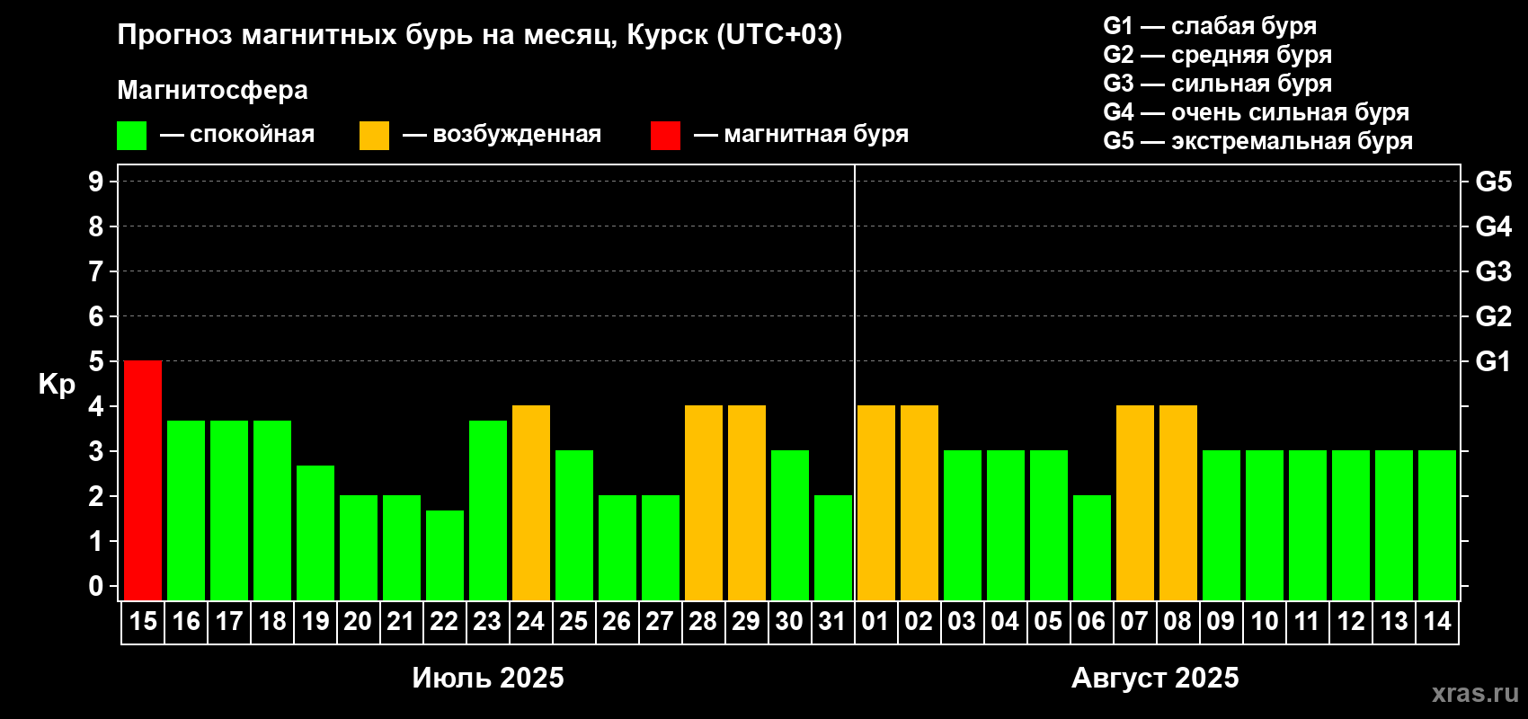Прогноз максимального суточного геомагнитного индекса Kp на <b>1 месяц</b> (31 день) <b>с 15 июля по 14 августа 2025 г</b>