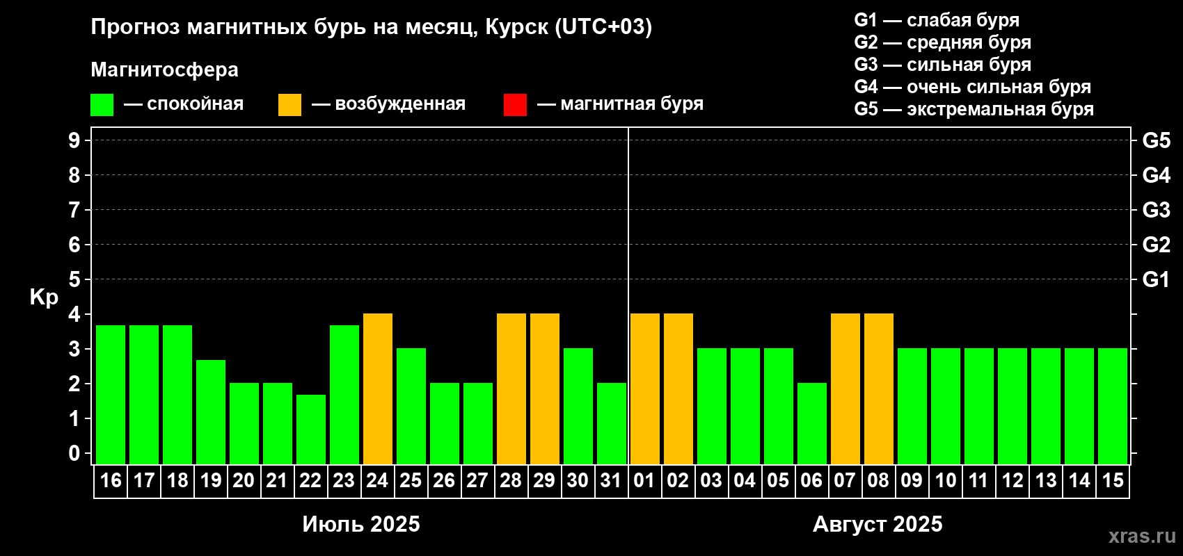 Прогноз максимального суточного геомагнитного индекса Kp на <b>1 месяц</b> (31 день) <b>с 16 июля по 15 августа 2025 г</b>