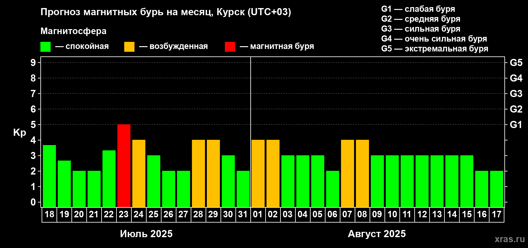 Прогноз максимального суточного геомагнитного индекса Kp на <b>1 месяц</b> (31 день) <b>с 18 июля по 17 августа 2025 г</b>