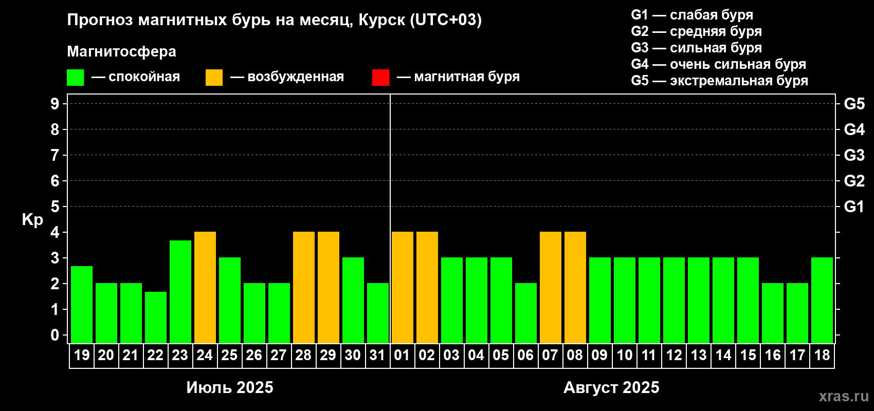 Прогноз максимального суточного геомагнитного индекса Kp на <b>1 месяц</b> (31 день) <b>с 19 июля по 18 августа 2025 г</b>