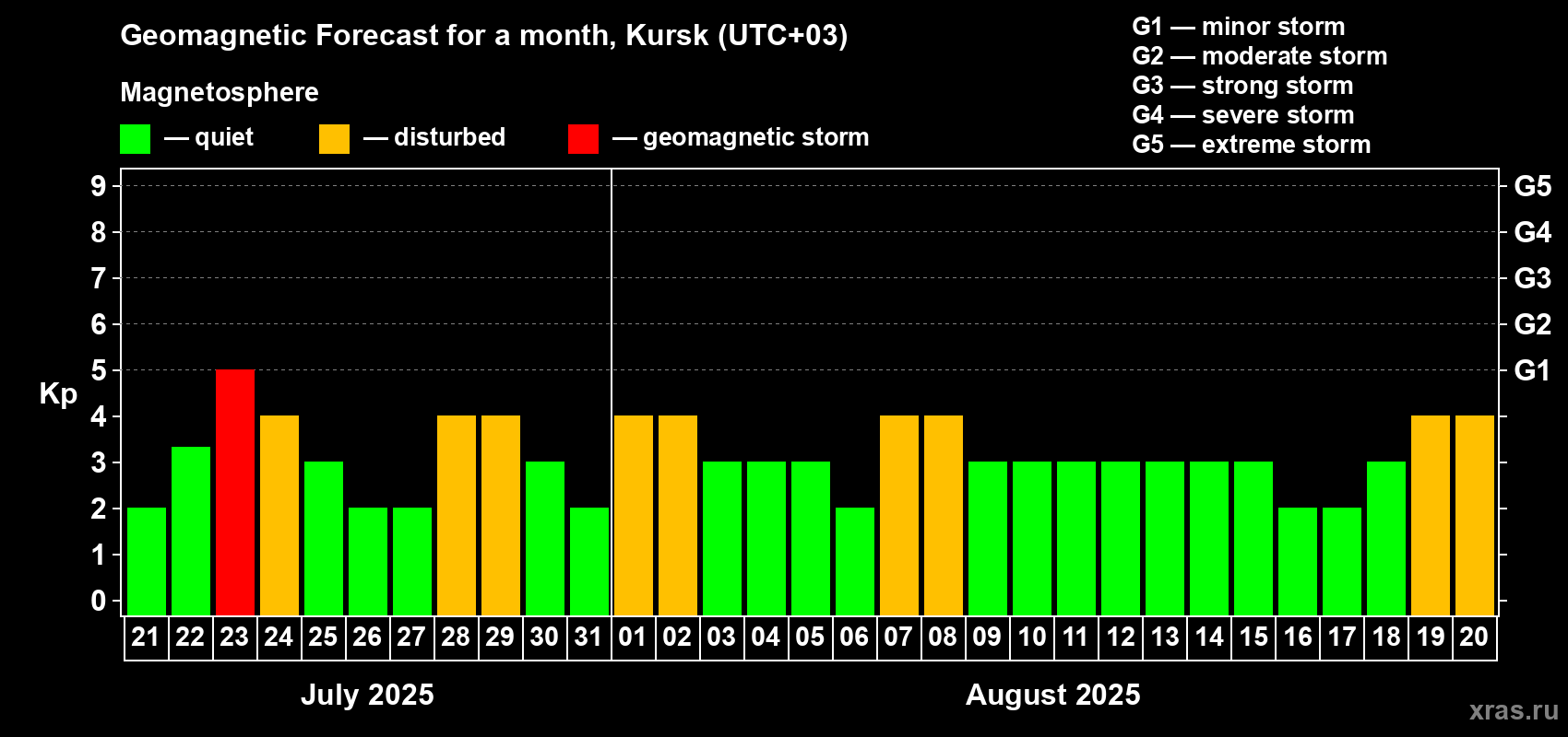 Forecast of the daily maximal value of geomagnetic index Kp for <b>1 month</b> (31 days) <b>from Jul 21, 2025 to Aug 20, 2025</b>