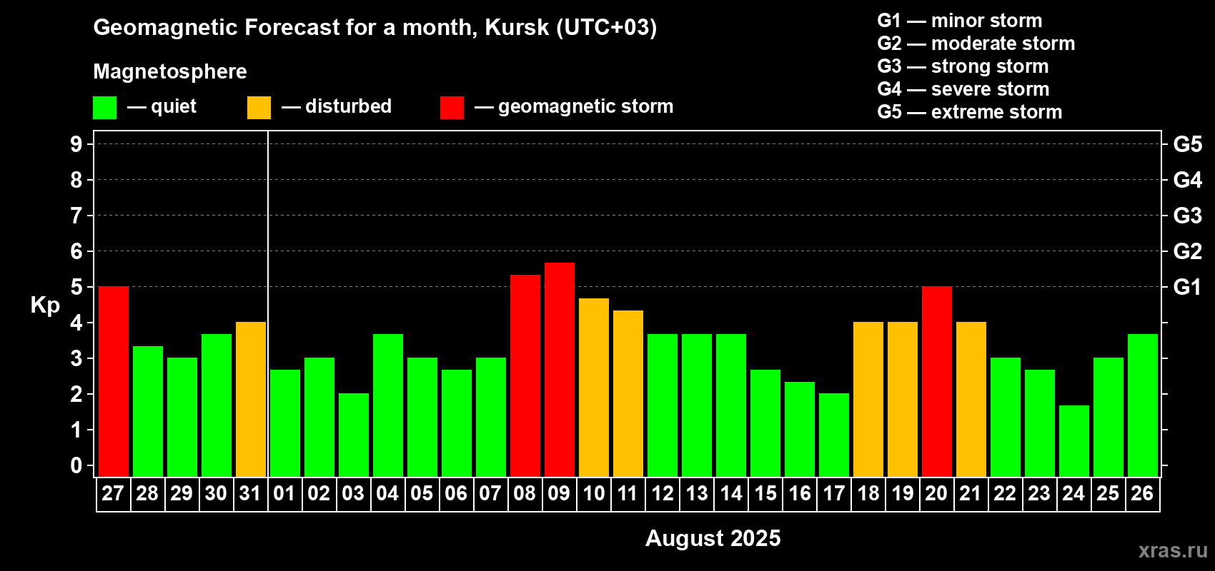 Forecast of the daily maximal value of geomagnetic index Kp for <b>1 month</b> (31 days) <b>from Jul 27, 2025 to Aug 26, 2025</b>