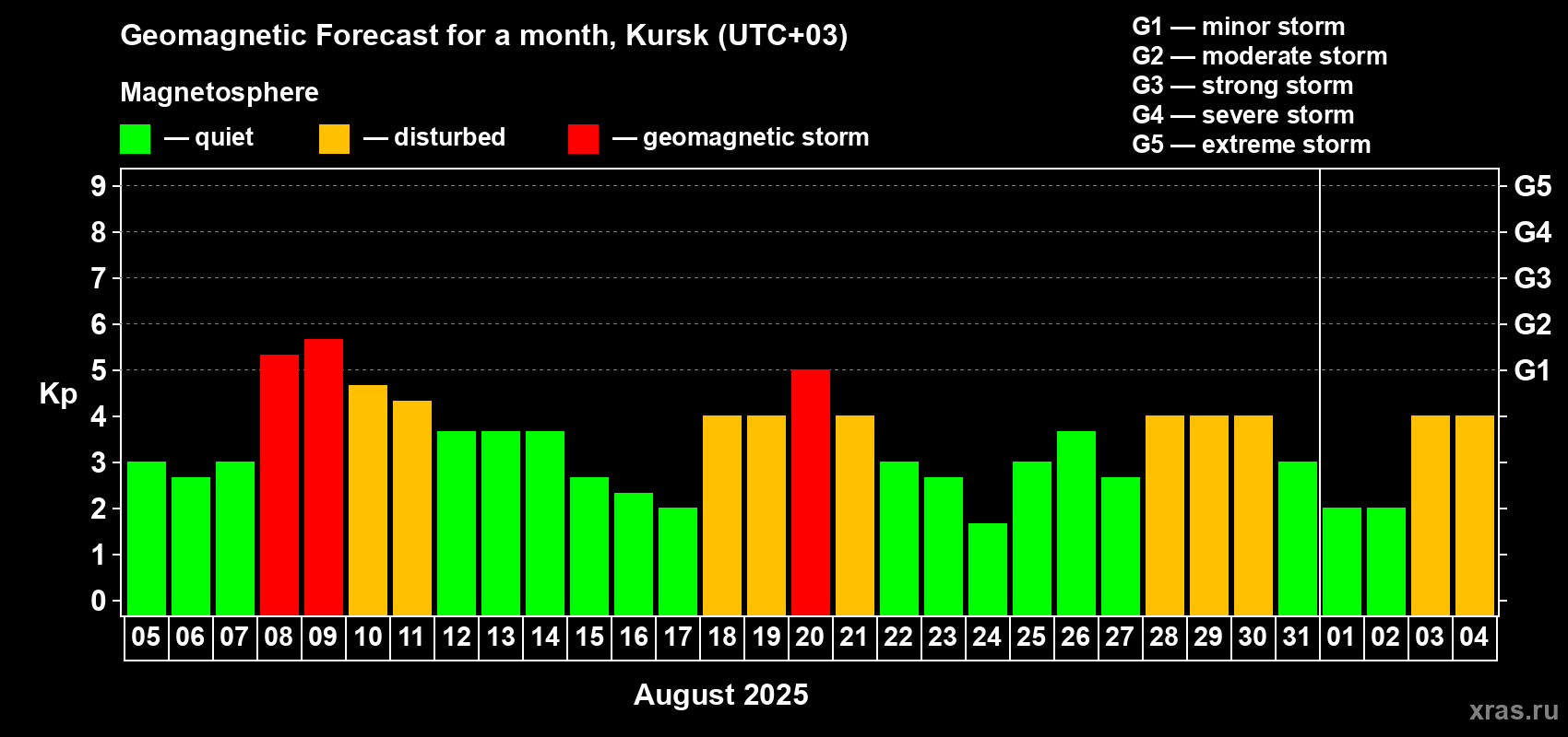 Forecast of the daily maximal value of geomagnetic index Kp for <b>1 month</b> (31 days) <b>from Aug 05, 2025 to Sep 04, 2025</b>