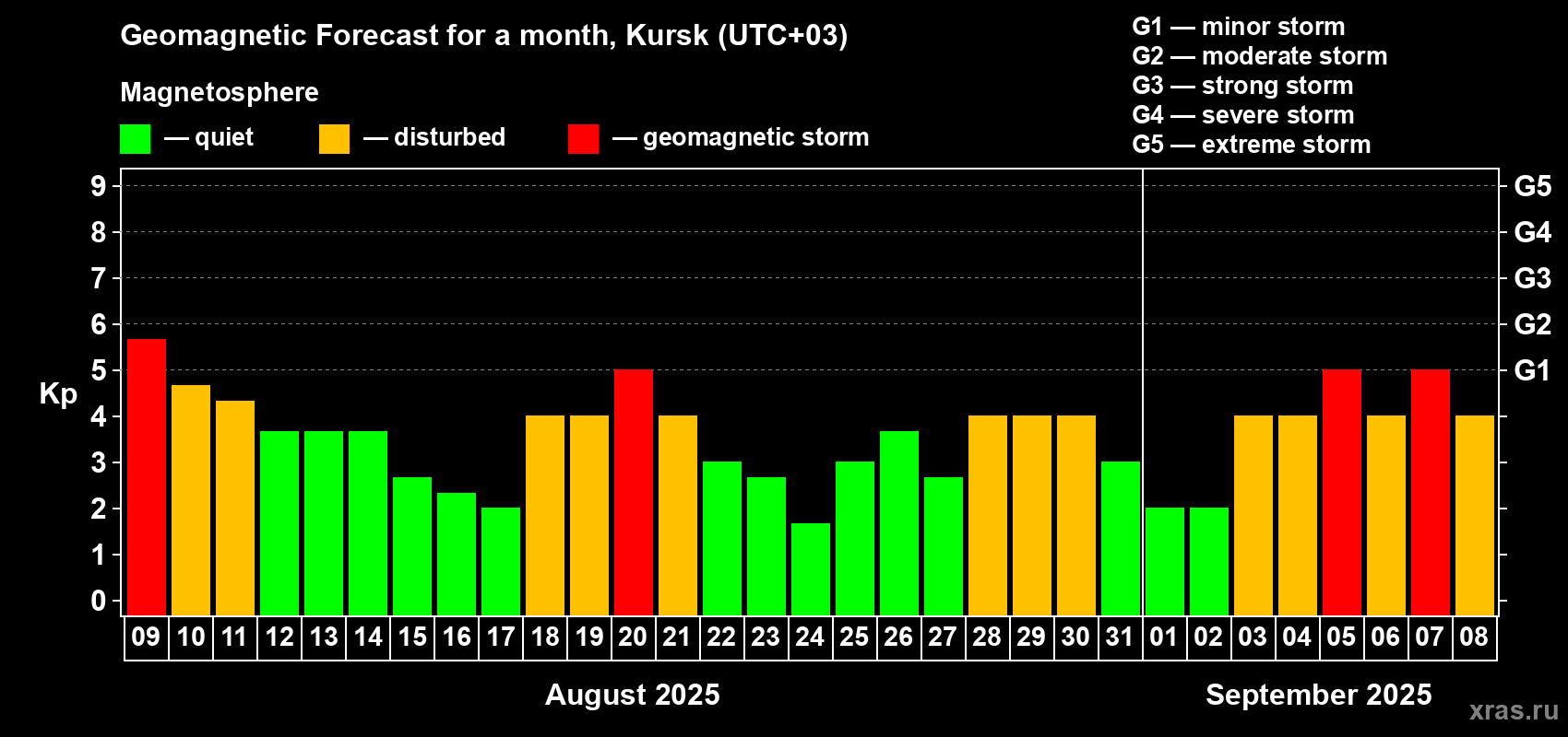 Forecast of the daily maximal value of geomagnetic index Kp for <b>1 month</b> (31 days) <b>from Aug 09, 2025 to Sep 08, 2025</b>