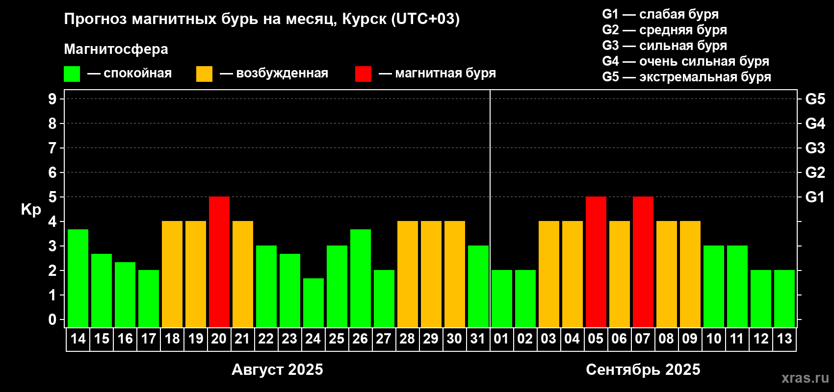 Прогноз максимального суточного геомагнитного индекса Kp на <b>1 месяц</b> (31 день) <b>с 14 августа по 13 сентября 2025 г</b>