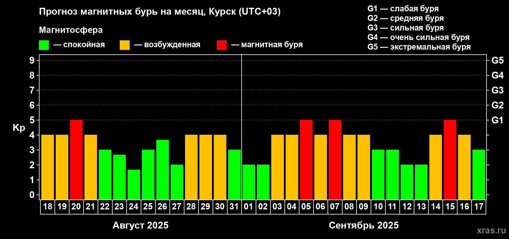 Прогноз максимального суточного геомагнитного индекса Kp на <b>1 месяц</b> (31 день) <b>с 18 августа по 17 сентября 2025 г</b>