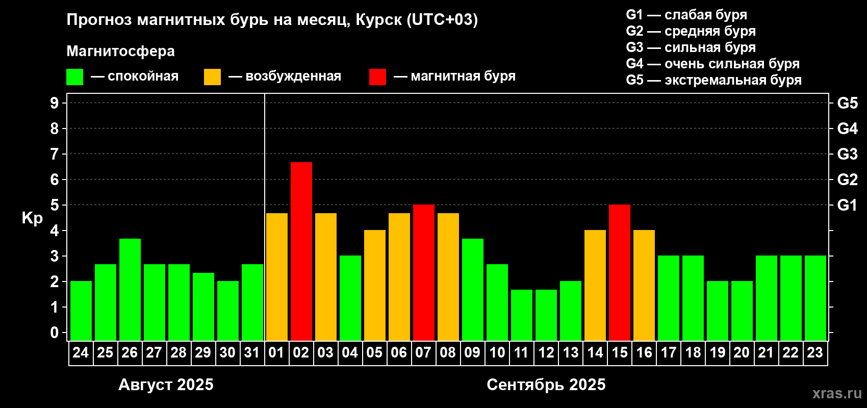 Прогноз максимального суточного геомагнитного индекса Kp на <b>1 месяц</b> (31 день) <b>с 24 августа по 23 сентября 2025 г</b>