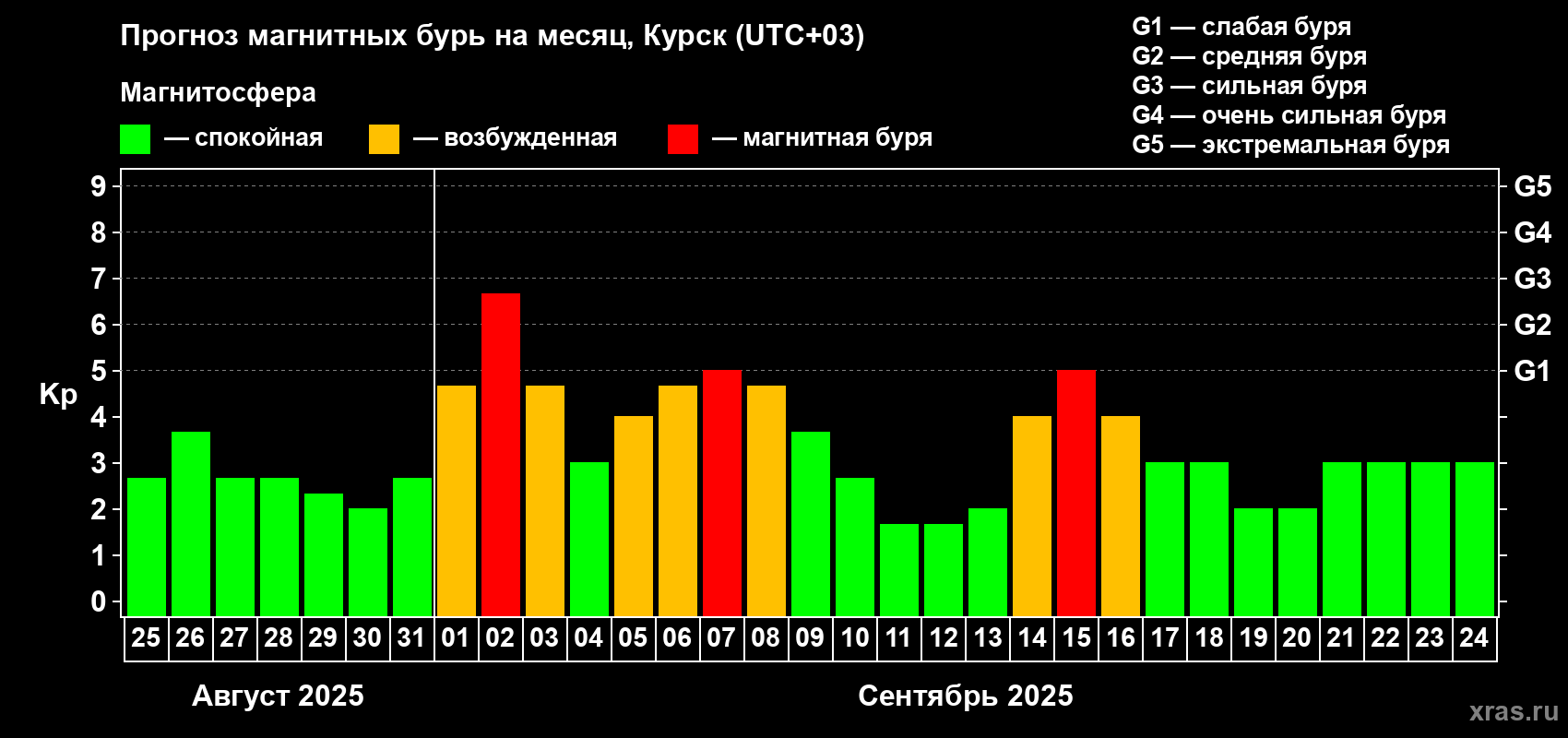 Прогноз максимального суточного геомагнитного индекса Kp на <b>1 месяц</b> (31 день) <b>с 25 августа по 24 сентября 2025 г</b>