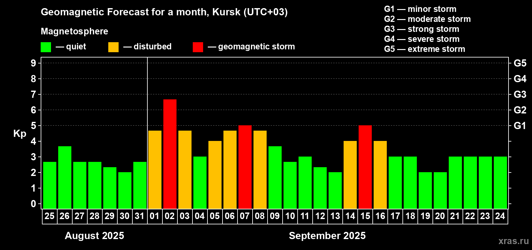 Forecast of the daily maximal value of geomagnetic index Kp for <b>1 month</b> (31 days) <b>from Aug 25, 2025 to Sep 24, 2025</b>