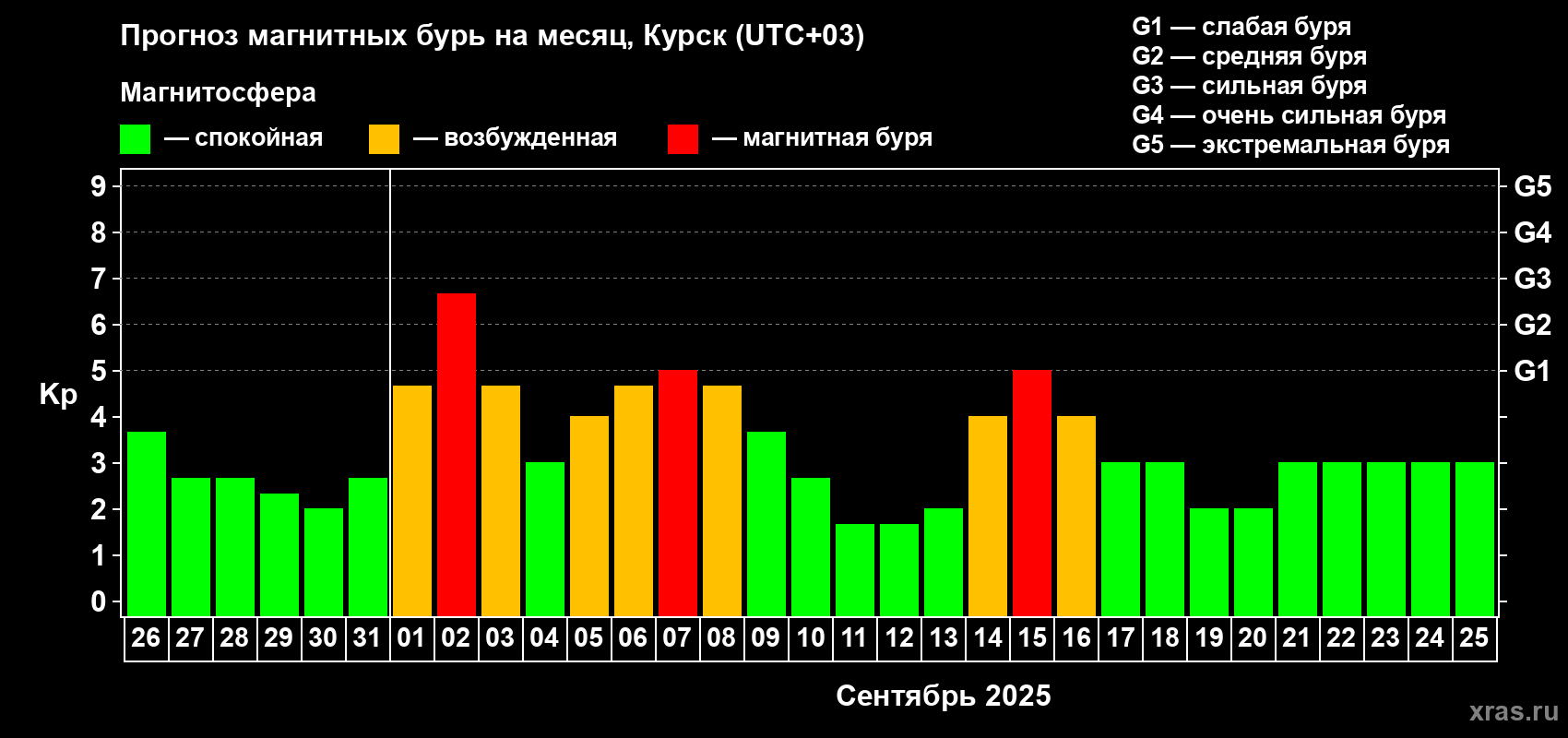 Прогноз максимального суточного геомагнитного индекса Kp на <b>1 месяц</b> (31 день) <b>с 26 августа по 25 сентября 2025 г</b>