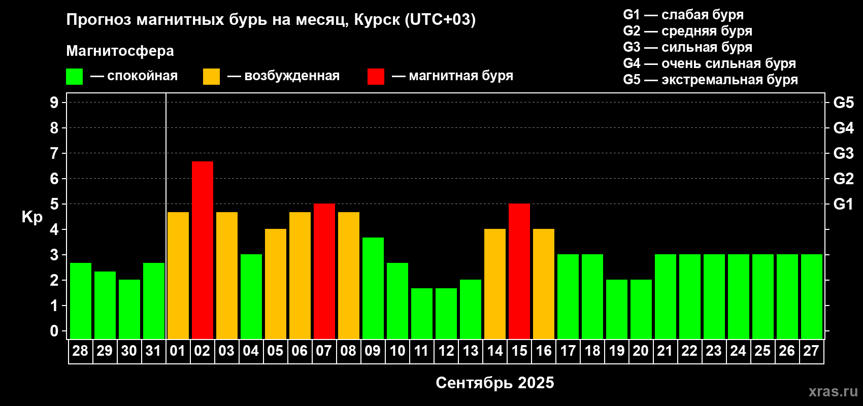 Прогноз максимального суточного геомагнитного индекса Kp на <b>1 месяц</b> (31 день) <b>с 28 августа по 27 сентября 2025 г</b>
