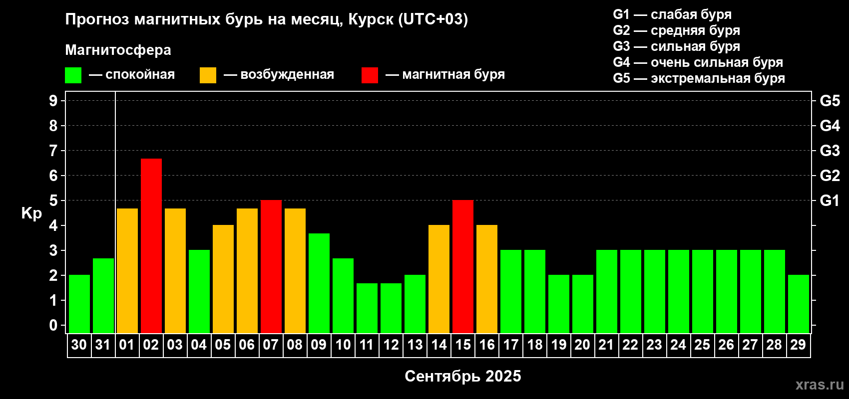 Прогноз максимального суточного геомагнитного индекса Kp на <b>1 месяц</b> (31 день) <b>с 30 августа по 29 сентября 2025 г</b>