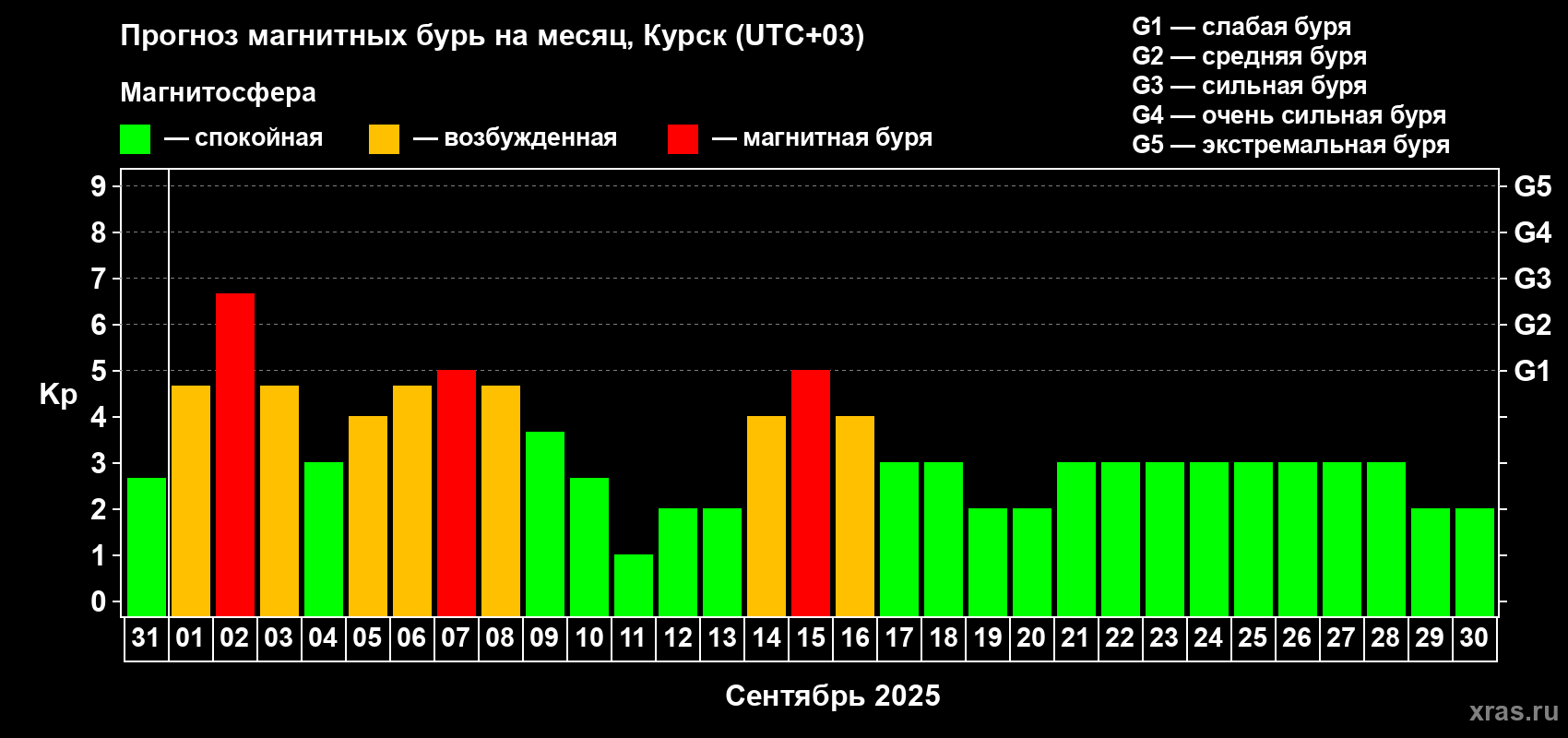 Прогноз максимального суточного геомагнитного индекса Kp на <b>1 месяц</b> (31 день) <b>с 31 августа по 30 сентября 2025 г</b>