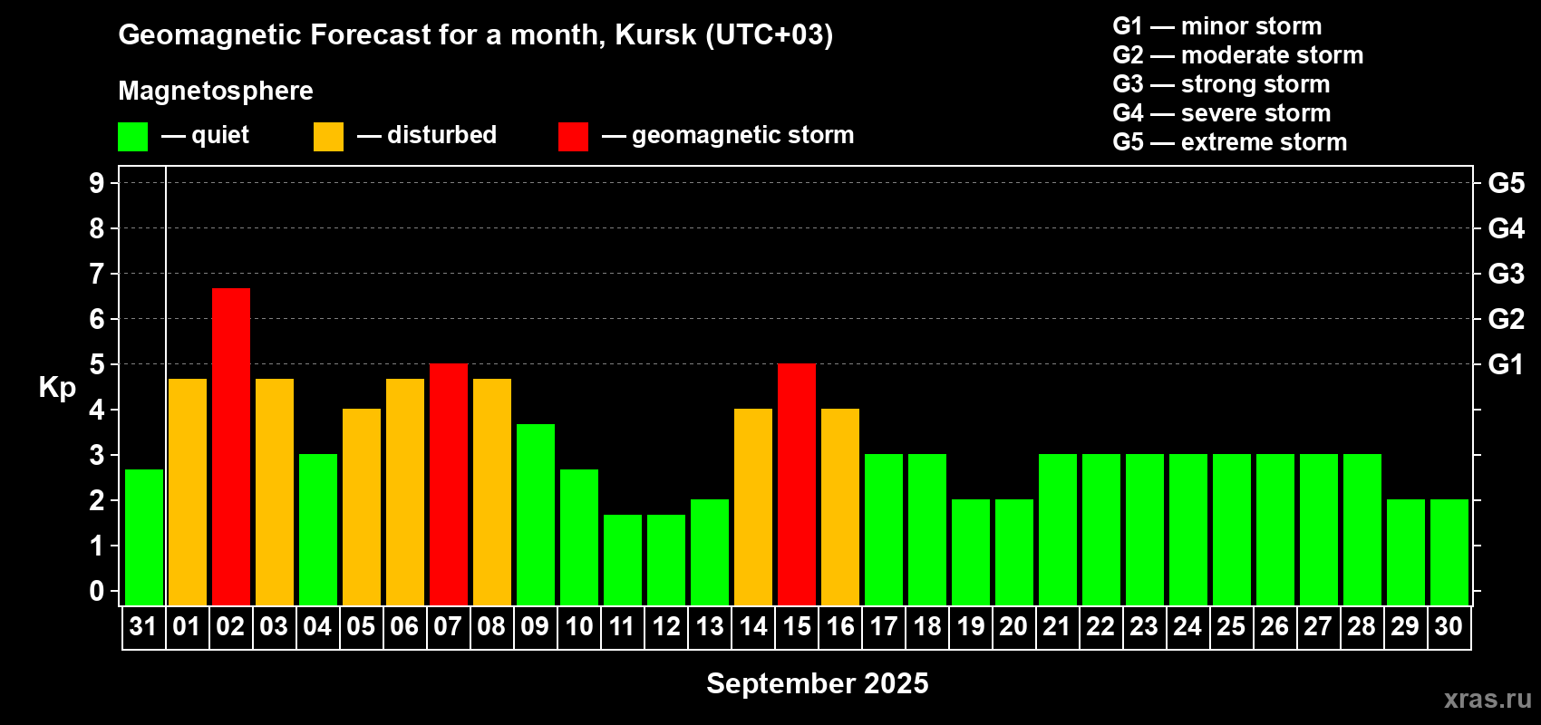 Forecast of the daily maximal value of geomagnetic index Kp for <b>1 month</b> (31 days) <b>from Aug 31, 2025 to Sep 30, 2025</b>
