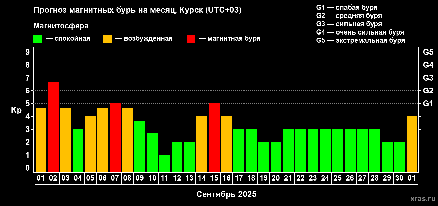Прогноз максимального суточного геомагнитного индекса Kp на <b>1 месяц</b> (31 день) <b>с 01 сентября по 01 октября 2025 г</b>