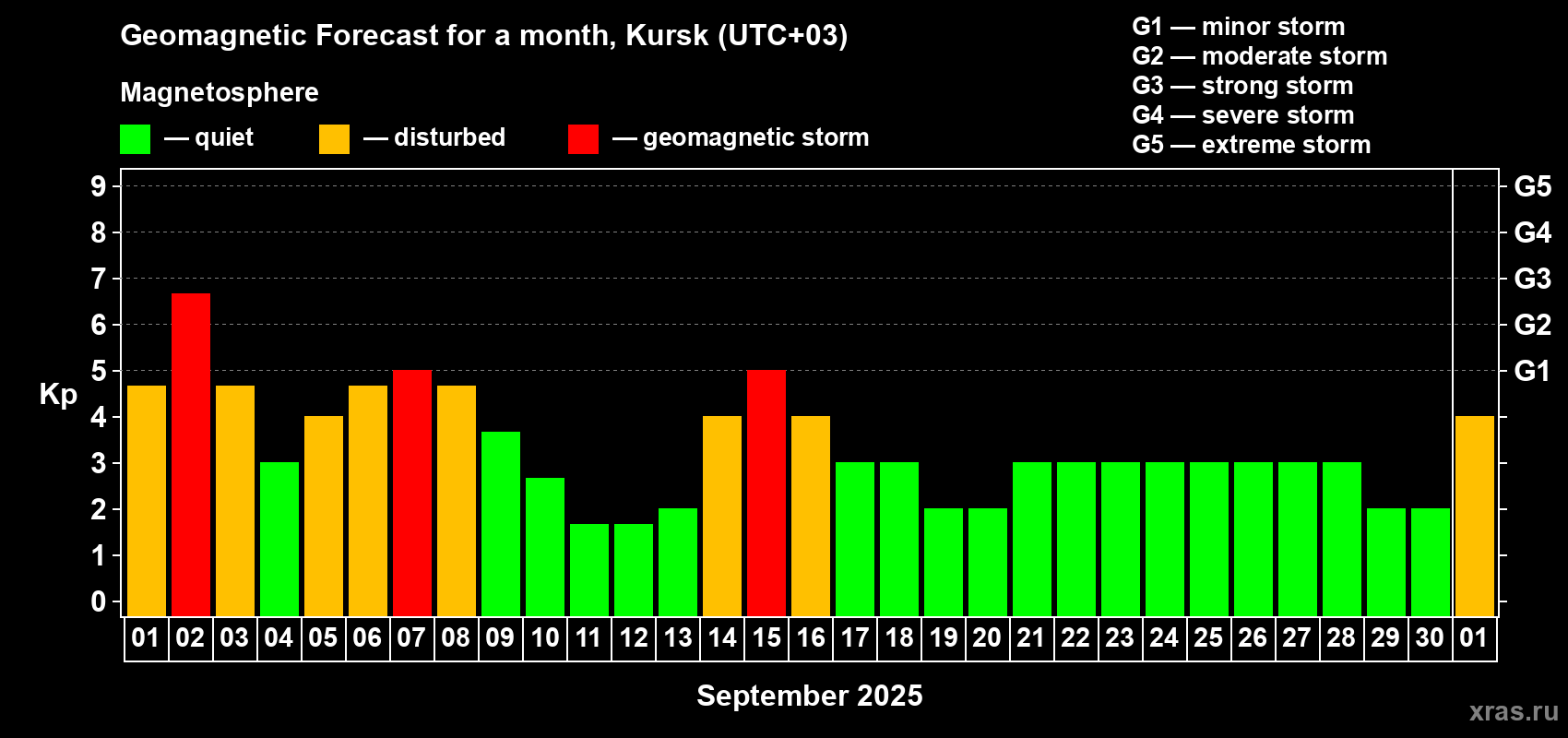 Forecast of the daily maximal value of geomagnetic index Kp for <b>1 month</b> (31 days) <b>from Sep 01, 2025 to Oct 01, 2025</b>