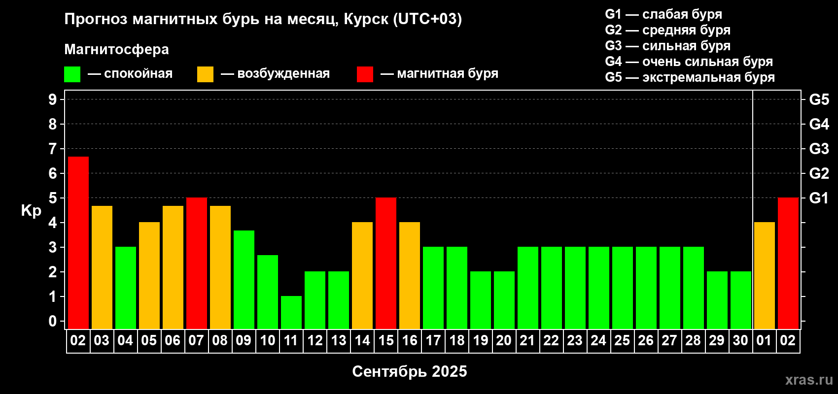 Прогноз максимального суточного геомагнитного индекса Kp на <b>1 месяц</b> (31 день) <b>с 02 сентября по 02 октября 2025 г</b>